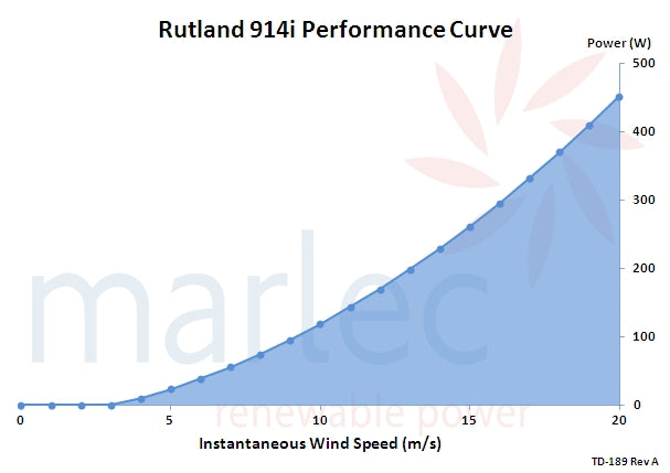 Rutland 914i performance curve (in m/s)