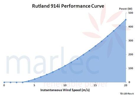 Rutland 914i performance curve (in m/s)