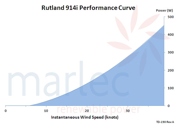 Rutland 914i performance curve (in knots)