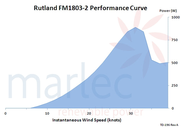 Rutland FM1803-2 performance curve (knots)