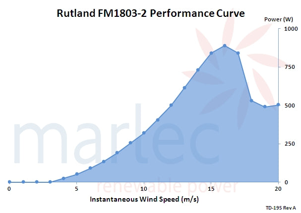 Rutland FM1803-2 performance curve (m/s)