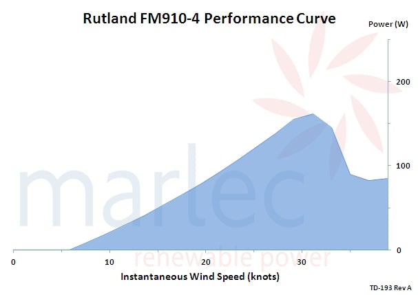 Performance curve for Rutland FM910-4 (in knots)