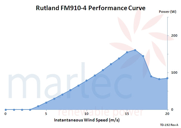 Performance curve for Rutland FM910-4 (in m/s)