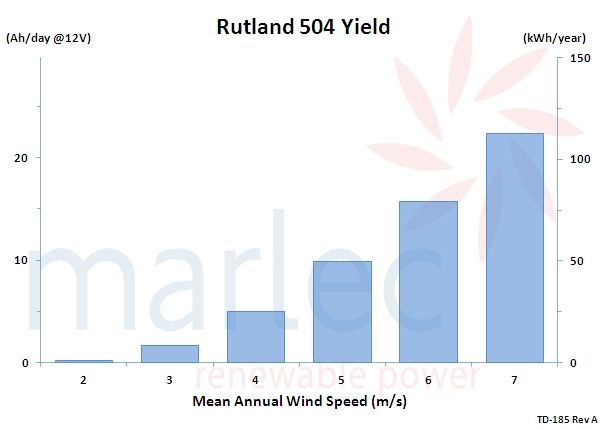 Rutland 504 Windturbine/ Windgenerator 12V 